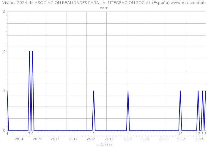 Visitas 2024 de ASOCIACION REALIDADES PARA LA INTEGRACION SOCIAL (España) 