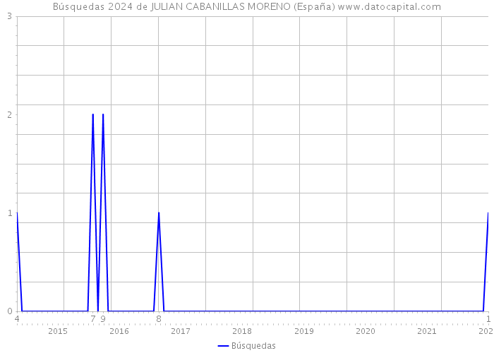 Búsquedas 2024 de JULIAN CABANILLAS MORENO (España) 