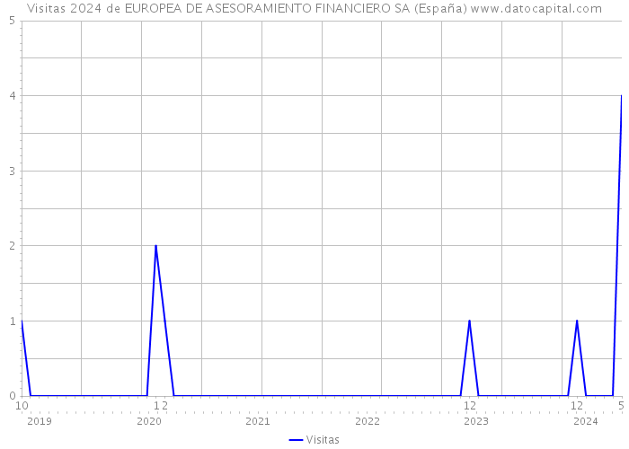 Visitas 2024 de EUROPEA DE ASESORAMIENTO FINANCIERO SA (España) 