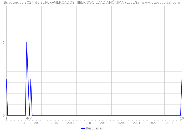 Búsquedas 2024 de SUPER-MERCADOS HIBER SOCIEDAD ANÓNIMA (España) 