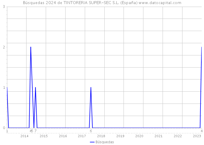 Búsquedas 2024 de TINTORERIA SUPER-SEC S.L. (España) 