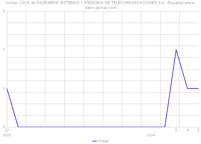 Visitas 2024 de INGENIERIA SISTEMAS Y ASESORIA DE TELECOMUNICACIONES S.A. (España) 