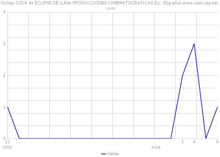 Visitas 2024 de ECLIPSE DE LUNA PRODUCCIONES CINEMATOGRAFICAS S.L. (España) 