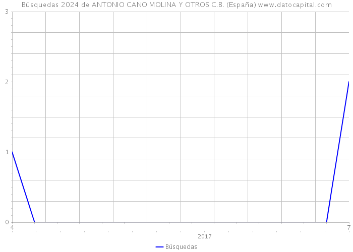 Búsquedas 2024 de ANTONIO CANO MOLINA Y OTROS C.B. (España) 