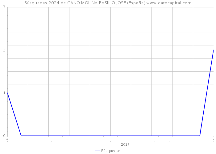 Búsquedas 2024 de CANO MOLINA BASILIO JOSE (España) 