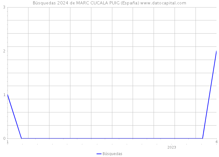 Búsquedas 2024 de MARC CUCALA PUIG (España) 