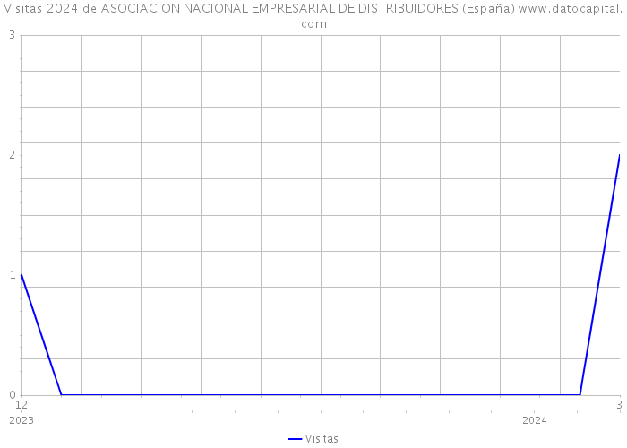 Visitas 2024 de ASOCIACION NACIONAL EMPRESARIAL DE DISTRIBUIDORES (España) 