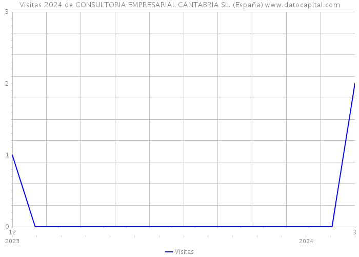 Visitas 2024 de CONSULTORIA EMPRESARIAL CANTABRIA SL. (España) 