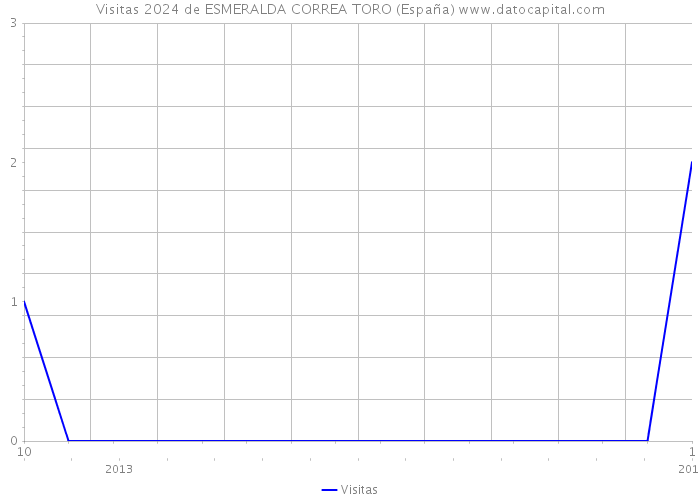 Visitas 2024 de ESMERALDA CORREA TORO (España) 
