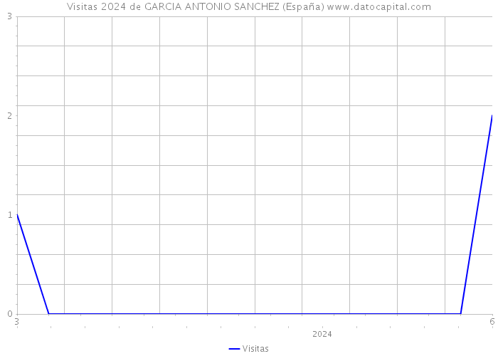 Visitas 2024 de GARCIA ANTONIO SANCHEZ (España) 