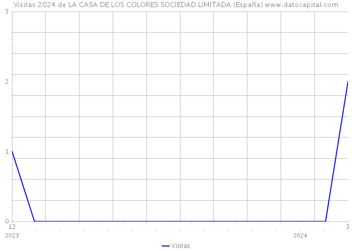 Visitas 2024 de LA CASA DE LOS COLORES SOCIEDAD LIMITADA (España) 