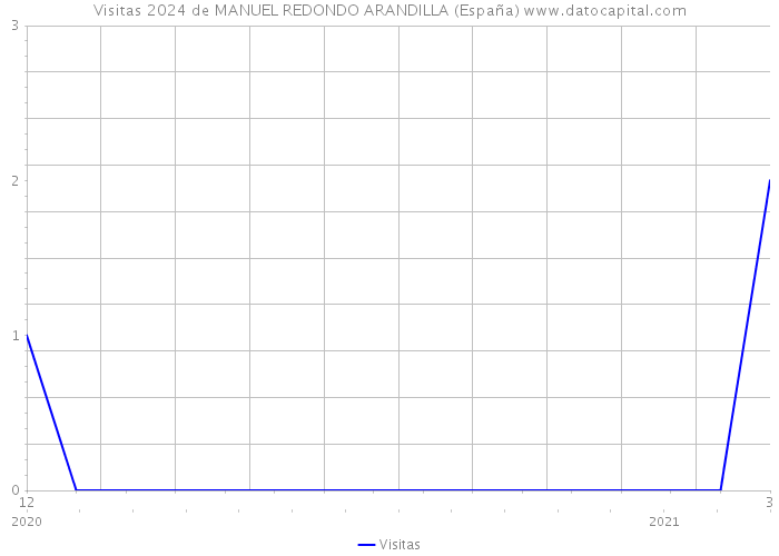 Visitas 2024 de MANUEL REDONDO ARANDILLA (España) 