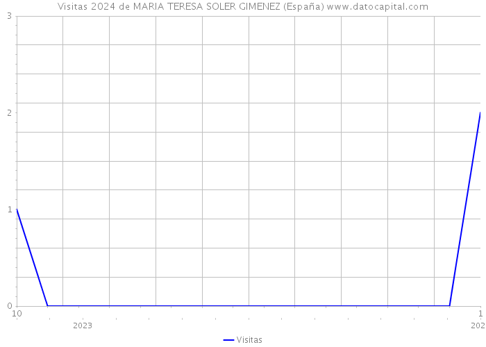 Visitas 2024 de MARIA TERESA SOLER GIMENEZ (España) 