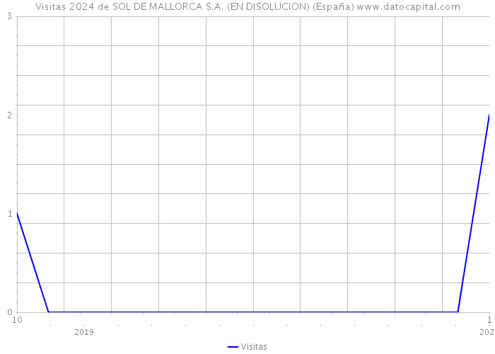 Visitas 2024 de SOL DE MALLORCA S.A. (EN DISOLUCION) (España) 