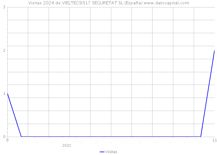 Visitas 2024 de VIELTECSIS17 SEGURETAT SL (España) 