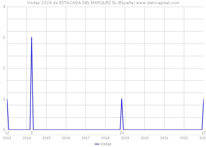 Visitas 2024 de ESTACADA DEL MARQUEZ SL (España) 