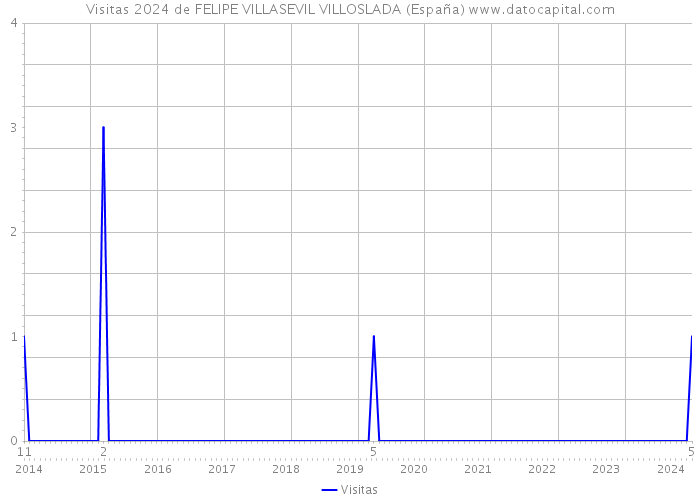 Visitas 2024 de FELIPE VILLASEVIL VILLOSLADA (España) 