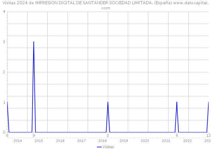 Visitas 2024 de IMPRESION DIGITAL DE SANTANDER SOCIEDAD LIMITADA. (España) 