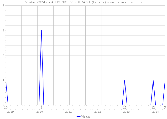 Visitas 2024 de ALUMINIOS VERDERA S.L (España) 