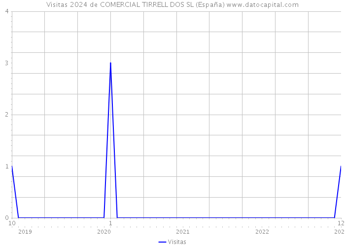 Visitas 2024 de COMERCIAL TIRRELL DOS SL (España) 