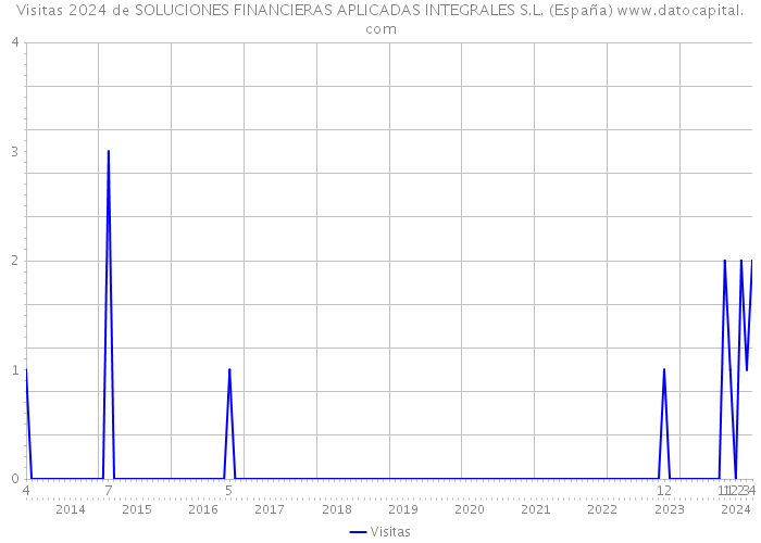 Visitas 2024 de SOLUCIONES FINANCIERAS APLICADAS INTEGRALES S.L. (España) 