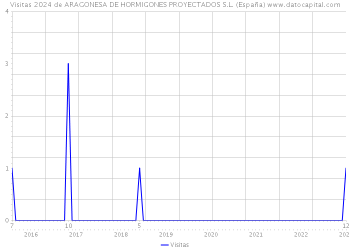 Visitas 2024 de ARAGONESA DE HORMIGONES PROYECTADOS S.L. (España) 