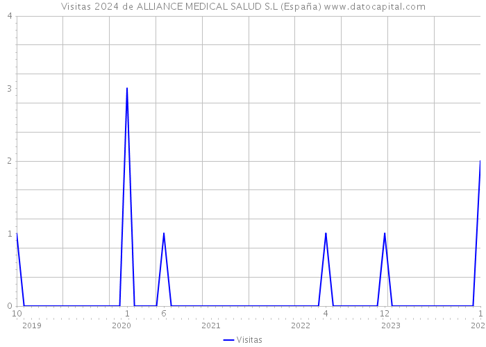 Visitas 2024 de ALLIANCE MEDICAL SALUD S.L (España) 