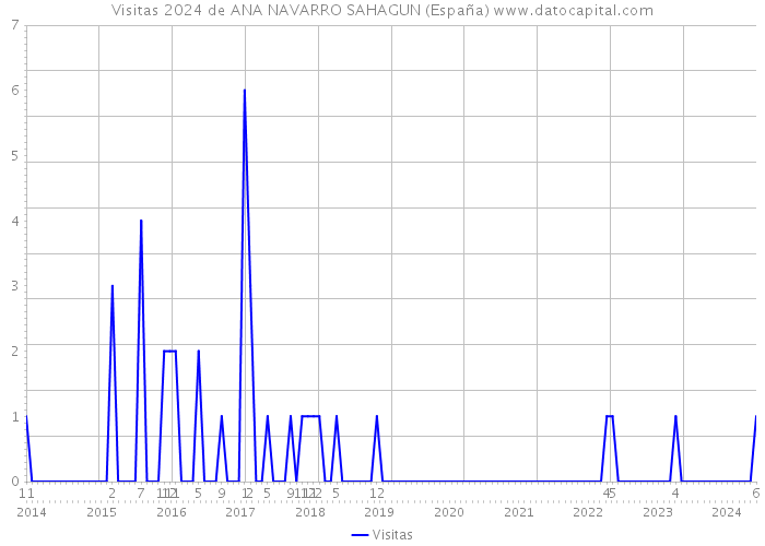 Visitas 2024 de ANA NAVARRO SAHAGUN (España) 