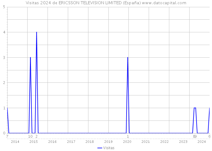 Visitas 2024 de ERICSSON TELEVISION LIMITED (España) 