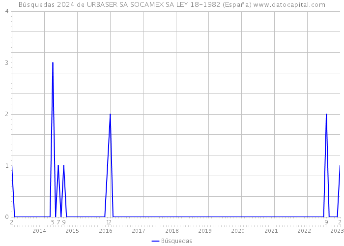 Búsquedas 2024 de URBASER SA SOCAMEX SA LEY 18-1982 (España) 