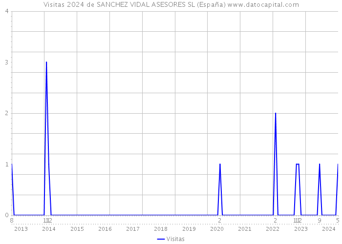 Visitas 2024 de SANCHEZ VIDAL ASESORES SL (España) 
