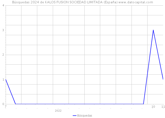 Búsquedas 2024 de KALOS FUSION SOCIEDAD LIMITADA (España) 