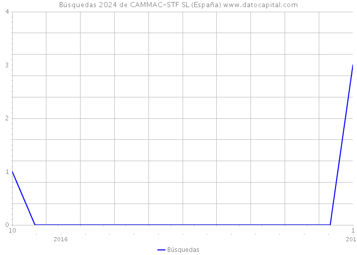 Búsquedas 2024 de CAMMAC-STF SL (España) 