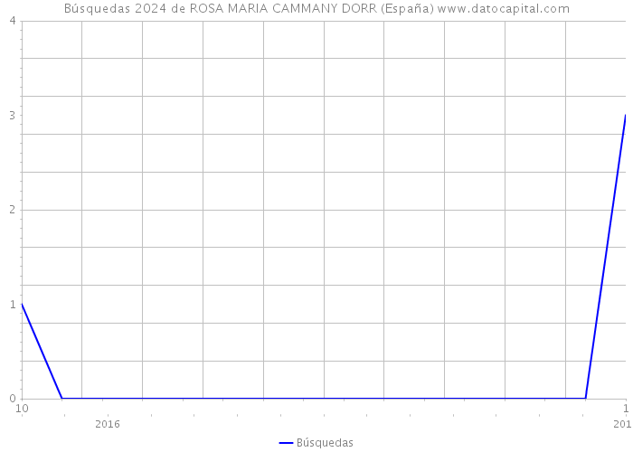 Búsquedas 2024 de ROSA MARIA CAMMANY DORR (España) 