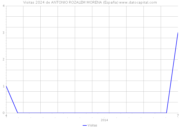 Visitas 2024 de ANTONIO ROZALEM MORENA (España) 