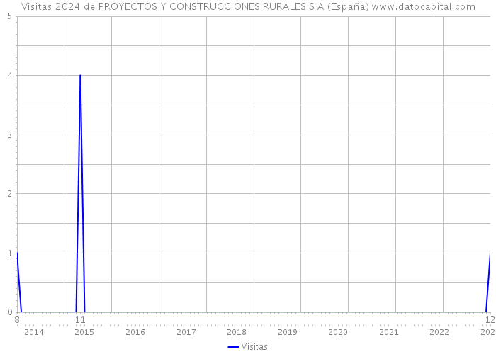 Visitas 2024 de PROYECTOS Y CONSTRUCCIONES RURALES S A (España) 