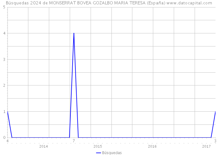 Búsquedas 2024 de MONSERRAT BOVEA GOZALBO MARIA TERESA (España) 