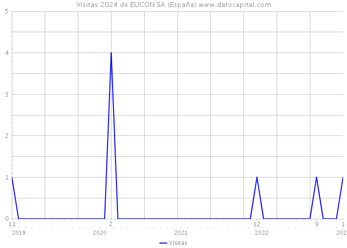 Visitas 2024 de EUCON SA (España) 