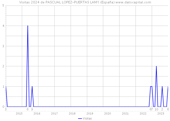 Visitas 2024 de PASCUAL LOPEZ-PUERTAS LAMY (España) 