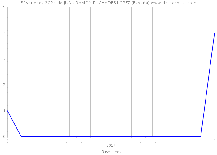 Búsquedas 2024 de JUAN RAMON PUCHADES LOPEZ (España) 