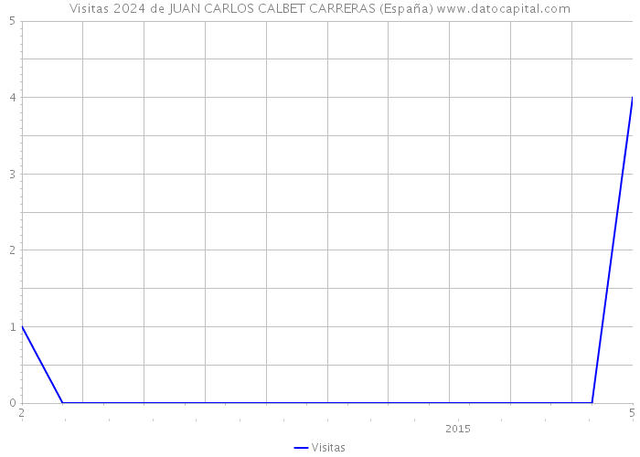 Visitas 2024 de JUAN CARLOS CALBET CARRERAS (España) 