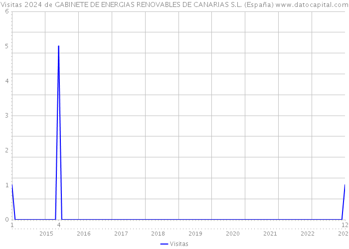 Visitas 2024 de GABINETE DE ENERGIAS RENOVABLES DE CANARIAS S.L. (España) 