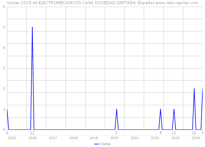 Visitas 2024 de ELECTROMECANICOS CASA SOCIEDAD LIMITADA (España) 