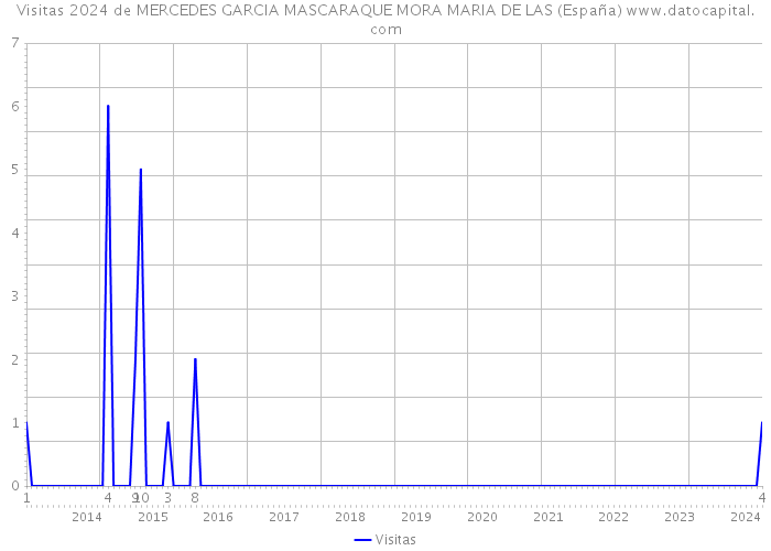 Visitas 2024 de MERCEDES GARCIA MASCARAQUE MORA MARIA DE LAS (España) 