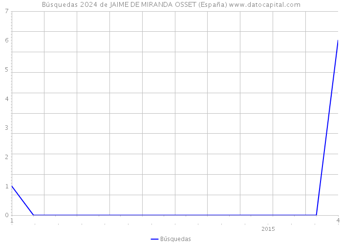 Búsquedas 2024 de JAIME DE MIRANDA OSSET (España) 