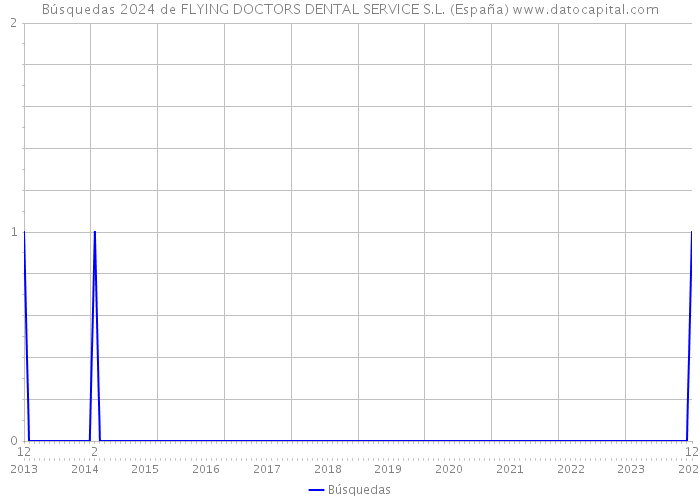 Búsquedas 2024 de FLYING DOCTORS DENTAL SERVICE S.L. (España) 