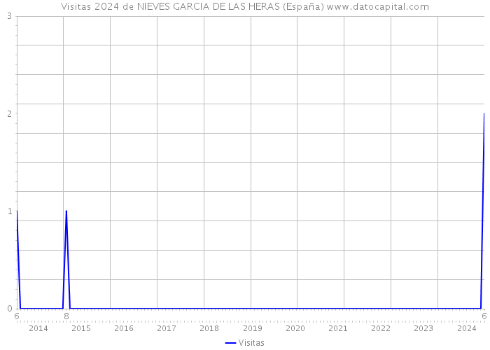 Visitas 2024 de NIEVES GARCIA DE LAS HERAS (España) 