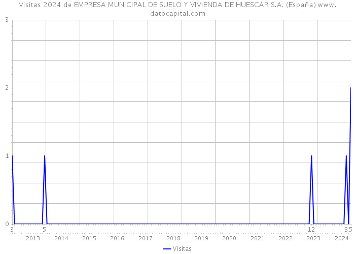 Visitas 2024 de EMPRESA MUNICIPAL DE SUELO Y VIVIENDA DE HUESCAR S.A. (España) 