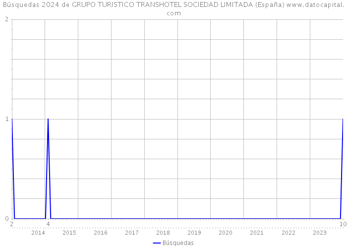 Búsquedas 2024 de GRUPO TURISTICO TRANSHOTEL SOCIEDAD LIMITADA (España) 