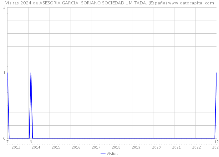 Visitas 2024 de ASESORIA GARCIA-SORIANO SOCIEDAD LIMITADA. (España) 